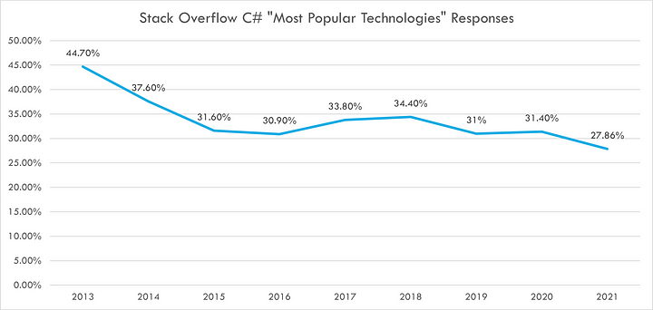 Graph showing slow decline of C# from 44.7% usage in 2013 to 27.86% in 2021