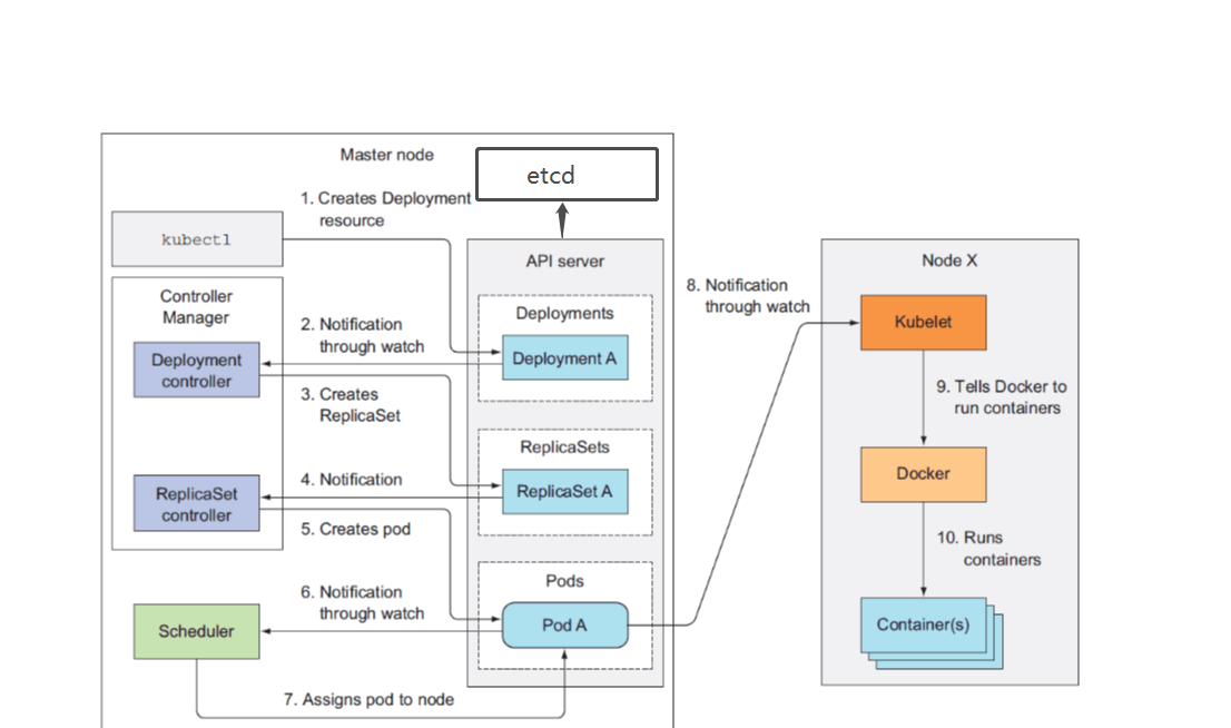 创建deployment流程
