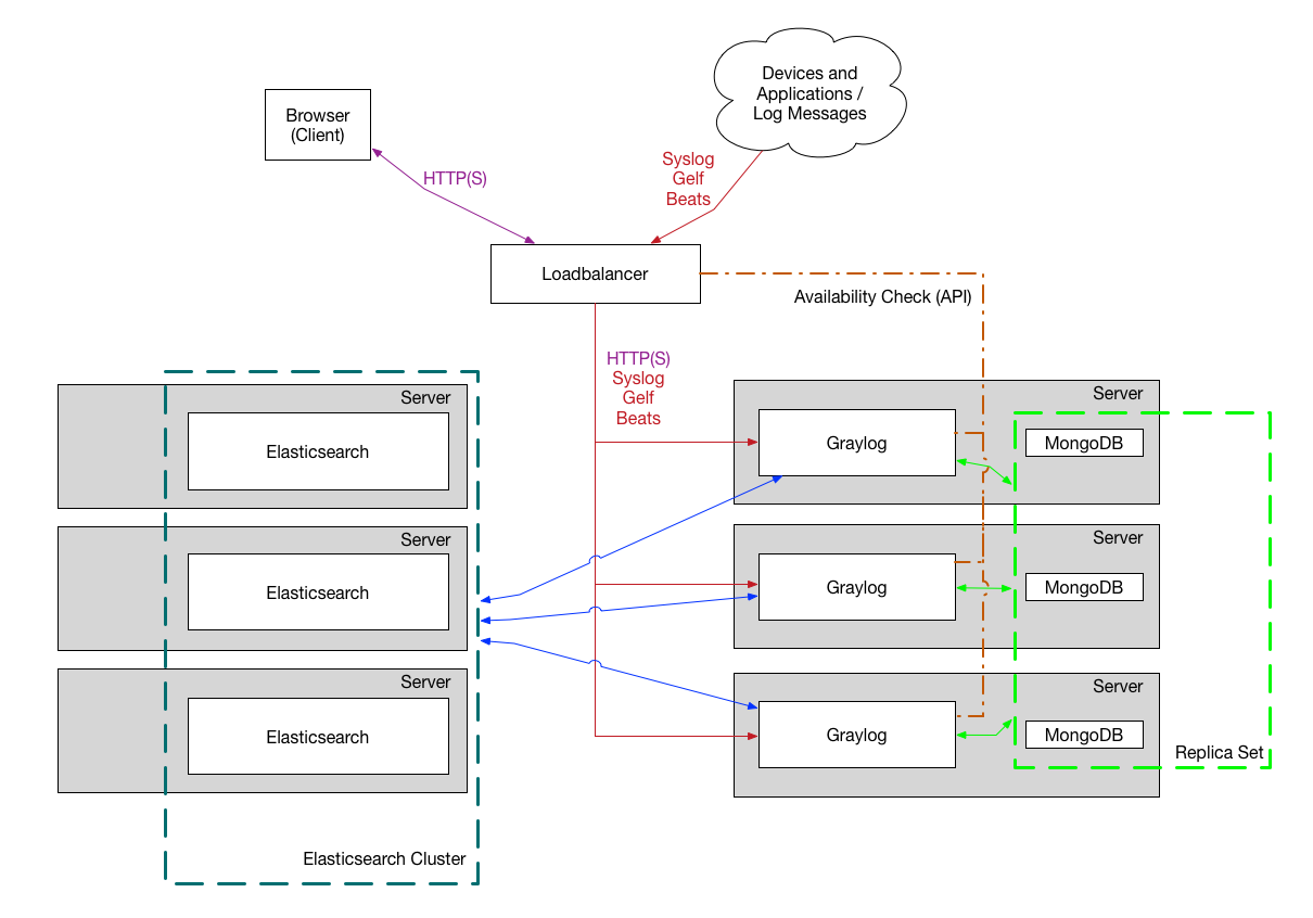 graylog_architec_bigger_setup