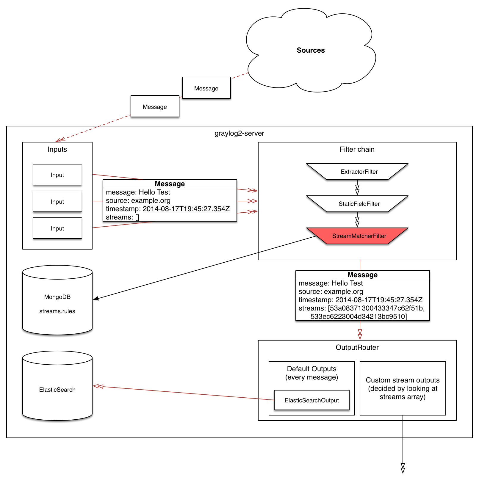 graylog_internal_stream_processing